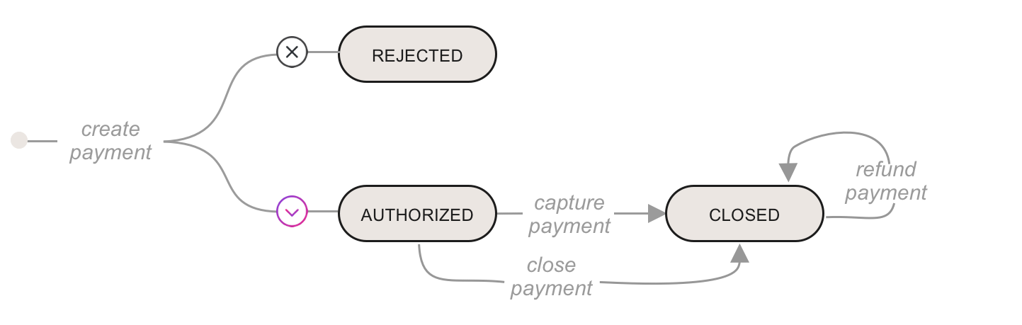 [payment lifecycle diagram]