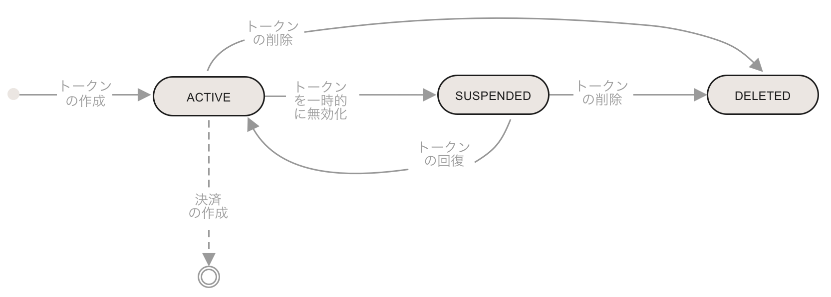 [token lifecycle diagram]
