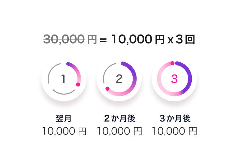 分割手数料無料の3回あと払い